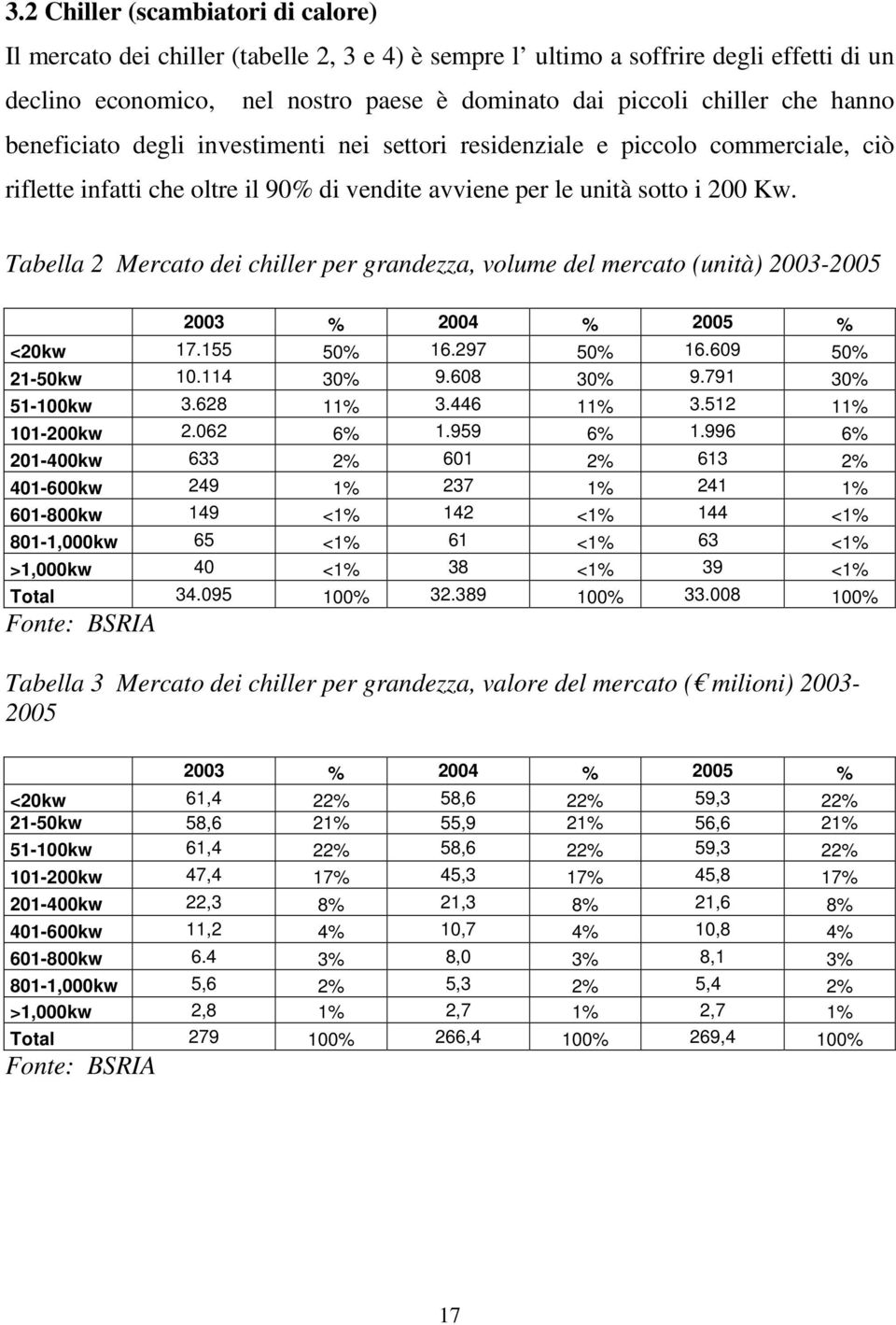 Tabella 2 Mercato dei chiller per grandezza, volume del mercato (unità) 20032005 2003 % 2004 % 2005 % <20kw 17.155 50% 16.297 50% 16.609 50% 2150kw 10.114 30% 9.608 30% 9.791 30% 51100kw 3.628 11% 3.