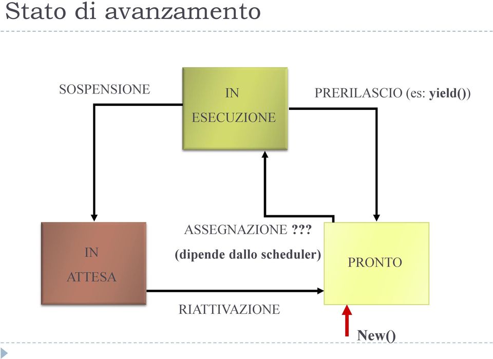 IN ATTESA ASSEGNAZIONE?