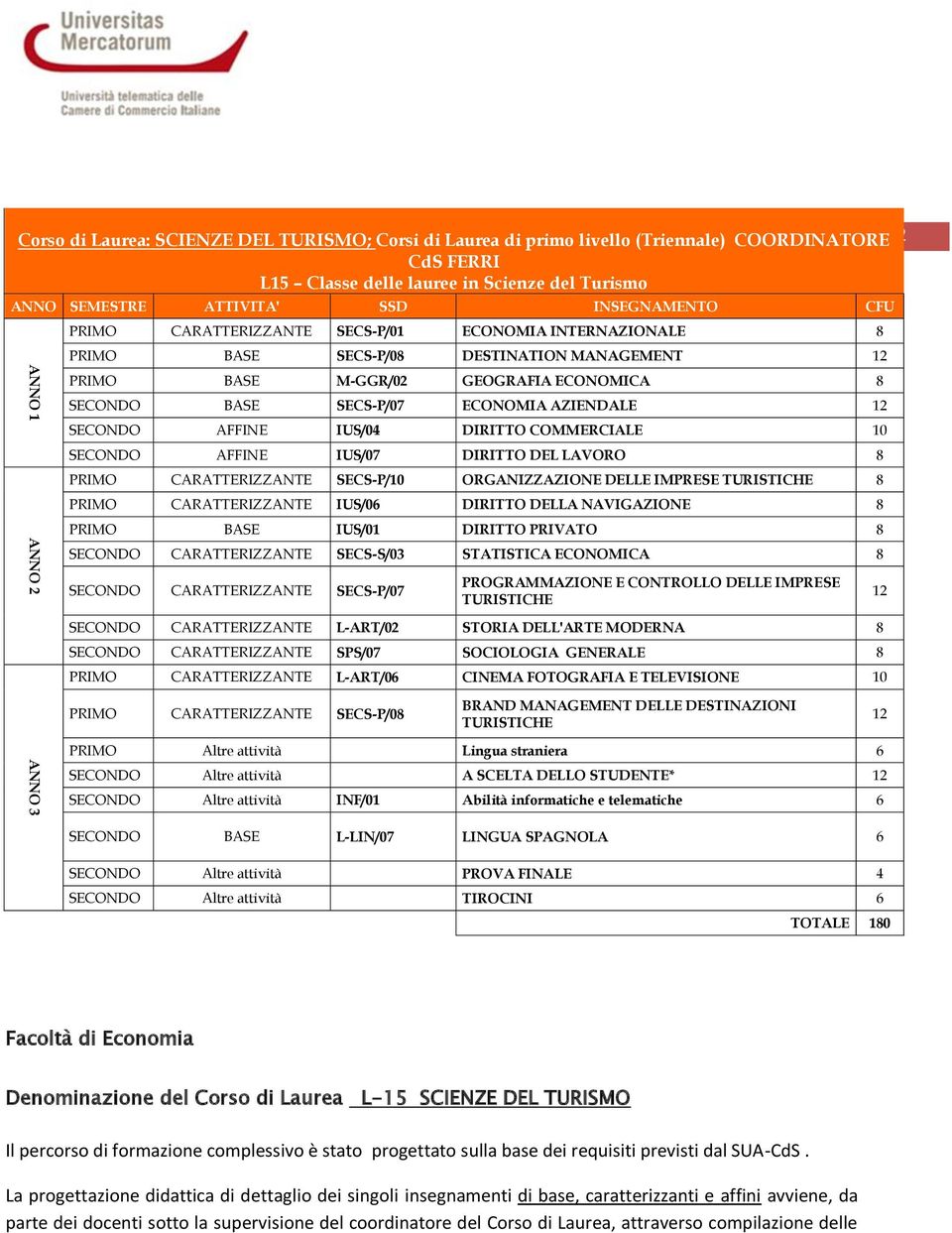 AZIENDALE 12 SECONDO AFFINE IUS/04 DIRITTO COMMERCIALE 10 SECONDO AFFINE IUS/07 DIRITTO DEL LAVORO 8 PRIMO CARATTERIZZANTE SECS-P/10 ORGANIZZAZIONE DELLE IMPRESE TURISTICHE 8 PRIMO CARATTERIZZANTE