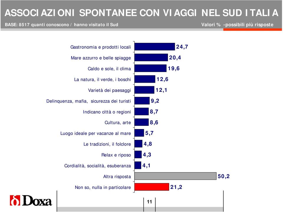 Delinquenza, mafia, sicurezza dei turisti Indicano città o regioni Cultura, arte Luogo ideale per vacanze al mare Le tradizioni, il folclore