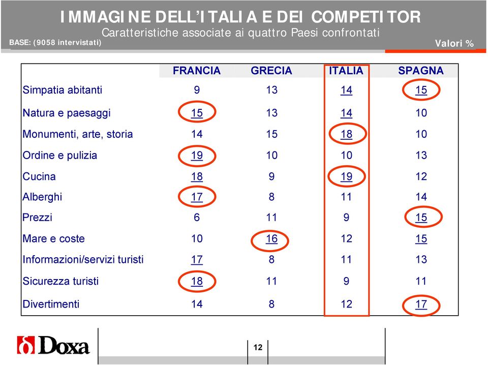 Monumenti, arte, storia 14 15 18 10 Ordine e pulizia 19 10 10 13 Cucina 18 9 19 12 Alberghi 17 8 11 14 Prezzi 6