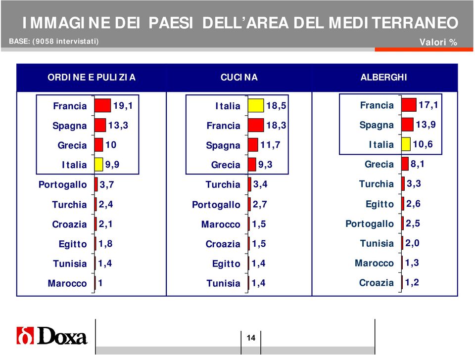 Grecia 9,3 Grecia 8,1 Portogallo 3,7 Turchia 3,4 Turchia 3,3 Turchia 2,4 Portogallo 2,7 Egitto 2,6 Croazia 2,1 Marocco