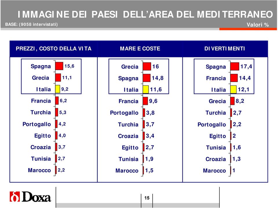 Francia 6,2 Francia 9,6 Grecia 8,2 Turchia 5,3 Portogallo 3,8 Turchia 2,7 Portogallo 4,2 Turchia 3,7 Portogallo 2,2 Egitto