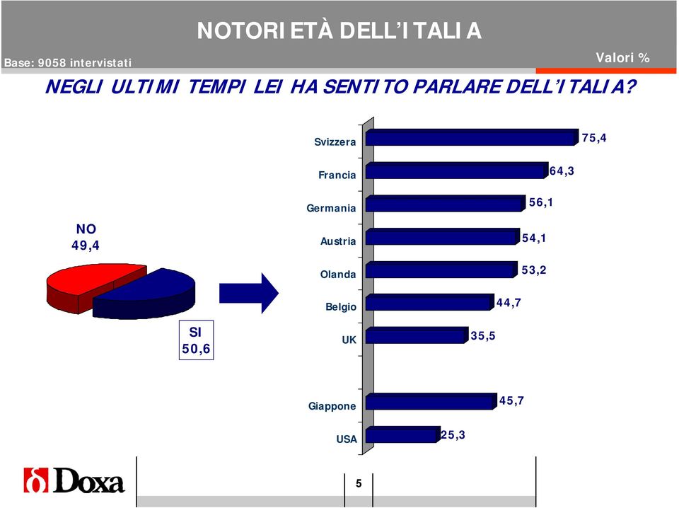 Svizzera 75,4 NO 49,4 Francia Germania Austria Olanda