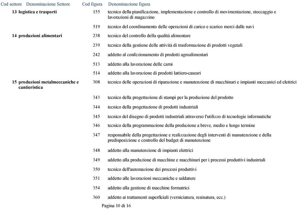 addetto al confezionamento di prodotti agroalimentari 513 addetto alla lavorazione delle carni 514 addetto alla lavorazione di prodotti lattiero-caseari 15 produzioni metalmeccaniche e 308 tecnico