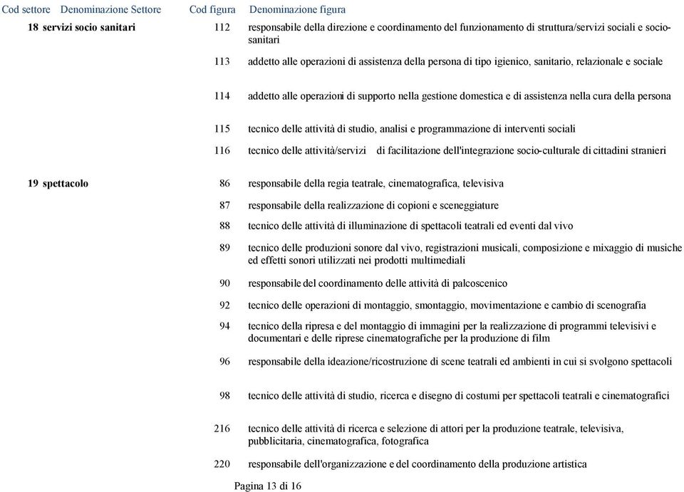 e programmazione di interventi sociali 116 tecnico delle attività/servizi di facilitazione dell'integrazione socio-culturale di cittadini stranieri 19 spettacolo 86 responsabile della regia teatrale,