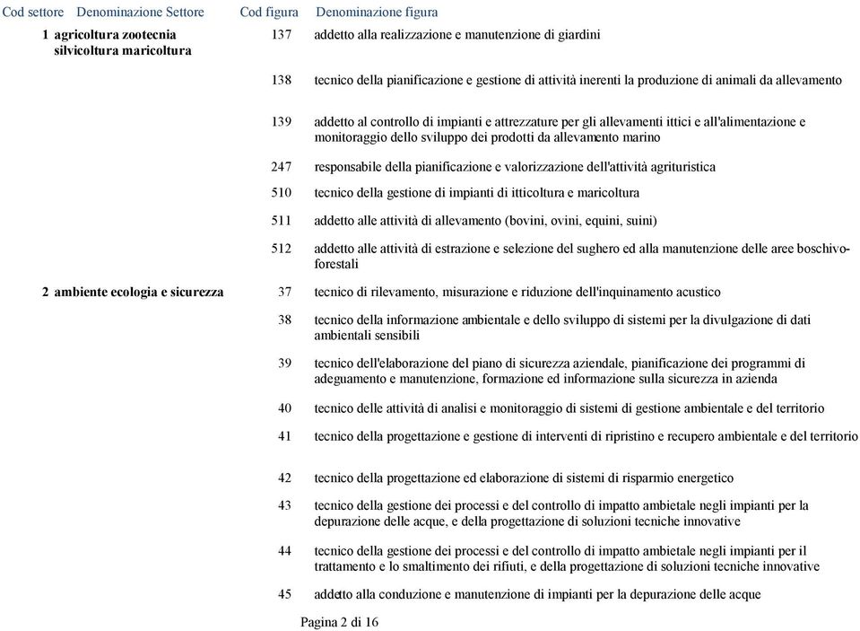 pianificazione e valorizzazione dell'attività agrituristica 510 tecnico della gestione di impianti di itticoltura e maricoltura 511 addetto alle attività di allevamento (bovini, ovini, equini, suini)