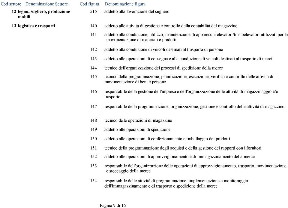 di persone 143 addetto alle operazioni di consegna e alla conduzione di veicoli destinati al trasporto di merci 144 tecnico dell'organizzazione dei processi di spedizione della merce 145 tecnico