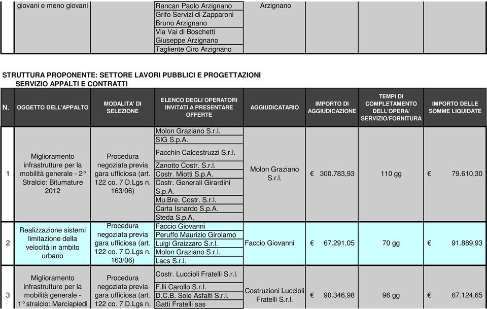 22 co. 7 D.Lgs n. 63/06) gara ufficiosa (art. 22 co. 7 D.Lgs n. 63/06) Facchin Calcestruzzi S.r.l. Zanotto Costr. S.r.l. Costr. Miotti S.p.A. Costr. Generali Girardini S.p.A. Mu.Bre. Costr. S.r.l. Carta Isnardo S.