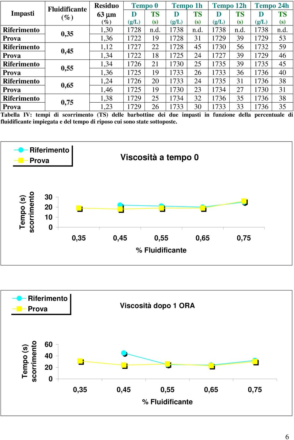 o Tempo Tempo 1h Tempo 12h Tempo 24h Impasti (%) 63 µm D TS D TS D TS D TS (%) (g/l) (s) (g/l) (s) (g/l) (s) (g/l) (s) Riferimento 1,3 1728 n.d.