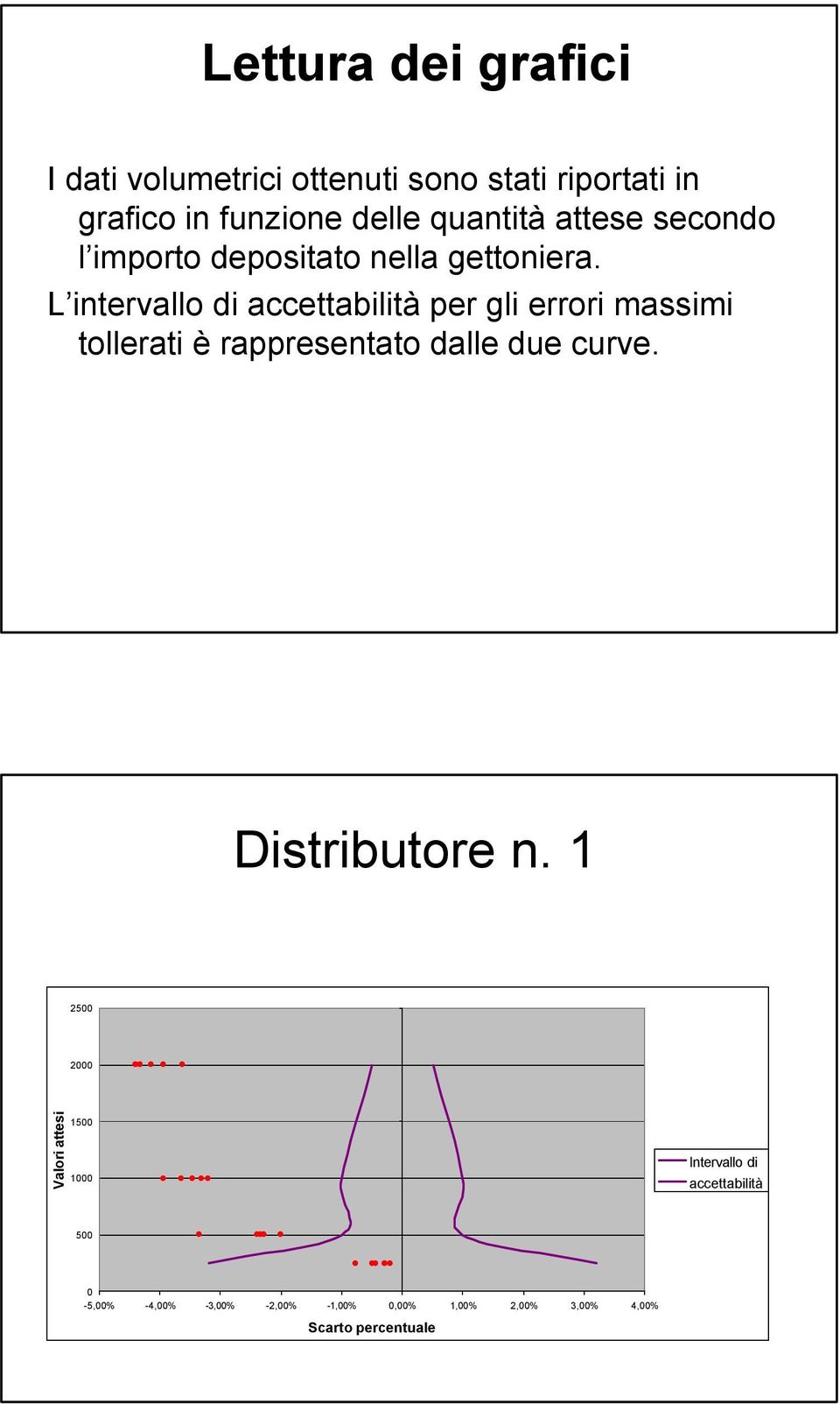 L intervallo di accettabilità per gli errori massimi tollerati è rappresentato dalle