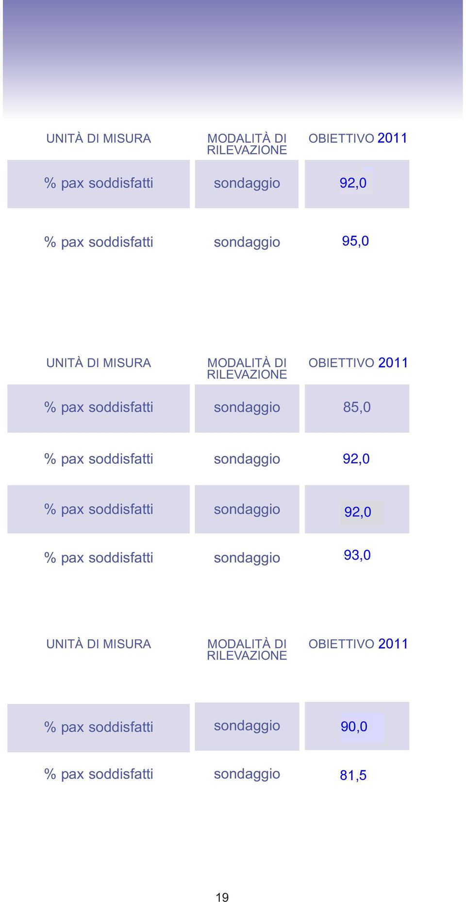 6 UNITÀ DI MISURA MODALITÀ DI RILEVAZIONE OBIETTIVO 2011 2009 % pax soddisfatti sondaggio 85,0 % pax soddisfatti