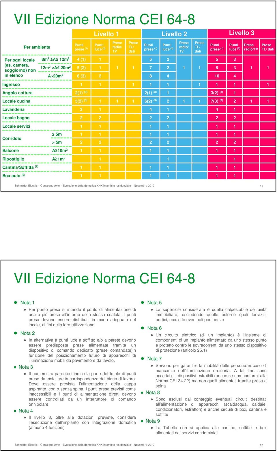 prese () 4 () 5 () 6 (3) () (3) 5() (3) 3 Livello Punti luce () Prese radio/ TV Cantina/Soffitta (9) Box auto (9) Prese TL/ dati Punti prese () 5 7 8 () (3) 6() (3) 4 Livello Punti luce () 4 Prese