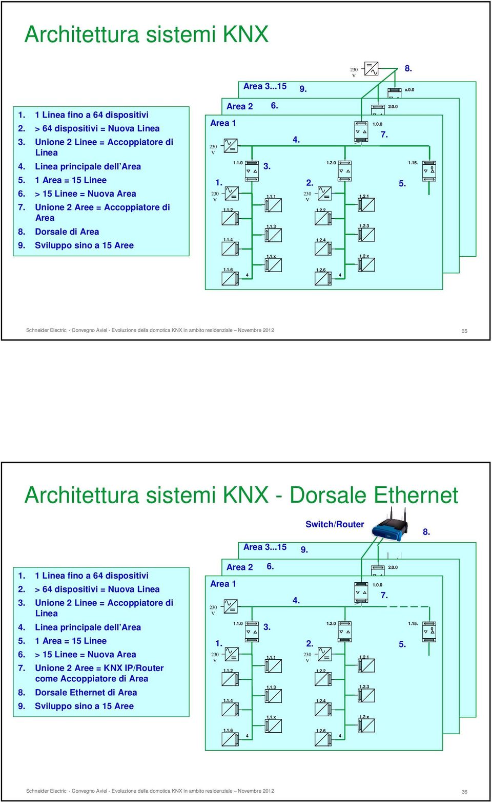 Sviluppo sino a 5 Aree..4..4..x..x..6..6 4 4 35 Architettura sistemi KNX - Dorsale Ethernet Switch/Router 8. Area 3...5 9.. Linea fino a 64 dispositivi. > 64 dispositivi = Nuova Linea 3.