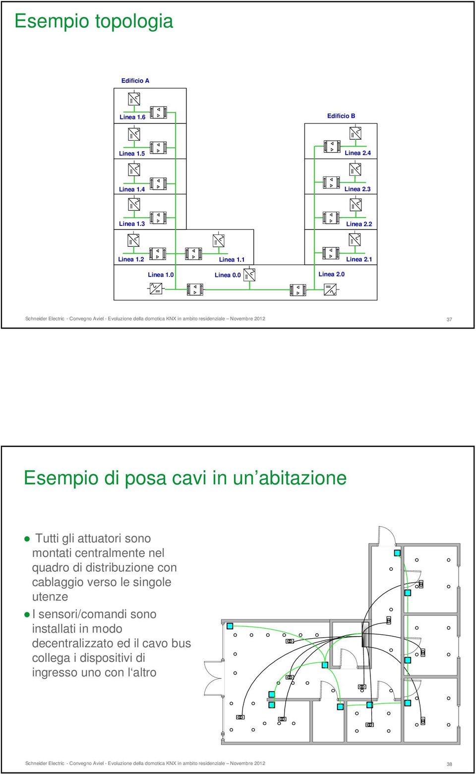 0 37 Esempio di posa cavi in un abitazione Tutti gli attuatori sono montati centralmente nel quadro di