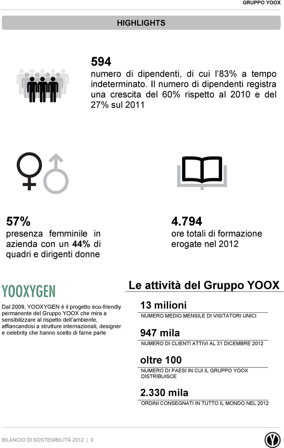 794 ore totali di formazione erogate nel 2012 Le attività del Gruppo YOOX Dal 2009, YOOXYGEN è il progetto eco-friendly permanente del Gruppo YOOX che mira a sensibilizzare al rispetto dell