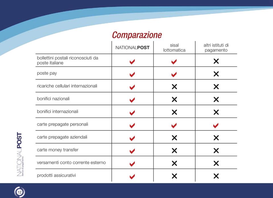 bonifici nazionali a bonifici internazionali a carte prepagate personali a a a carte