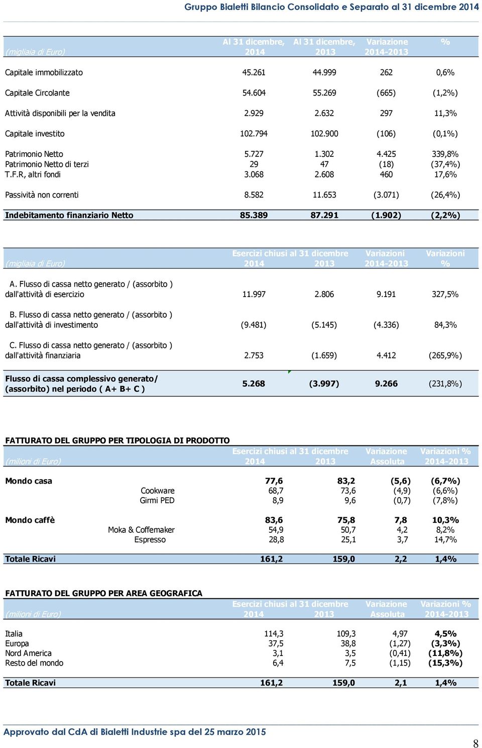 425 339,8% Patrimonio Netto di terzi 29 47 (18) (37,4%) T.F.R, altri fondi 3.068 2.608 460 17,6% Passività non correnti 8.582 11.653 (3.071) (26,4%) Indebitamento finanziario Netto 85.389 87.291 (1.