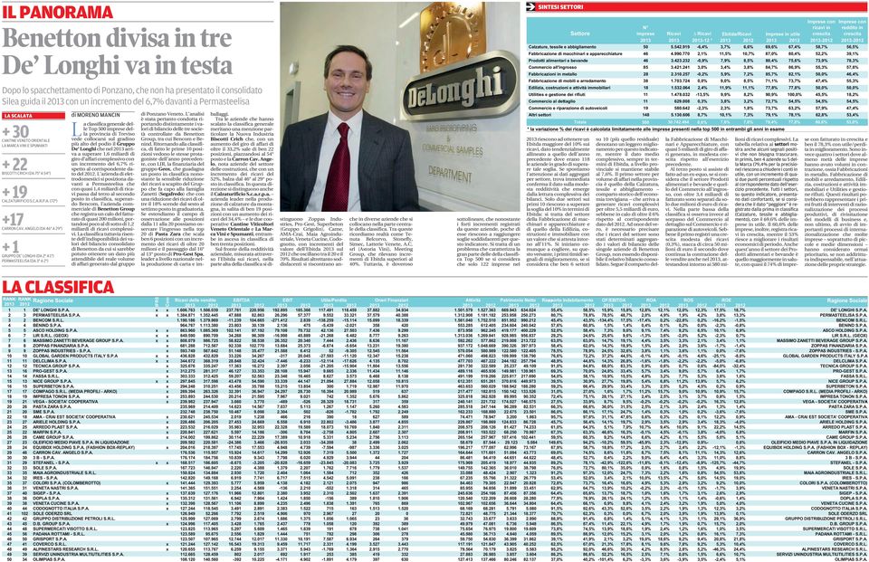 ANGELO (DA 46 A 29 ) +1 GRUPPO DE LONGHI (DA 2 A 1 ) PERMASTEELISA (DA 3 A 2 ) di MORENO MANCIN La classifica generale delle Top 500 imprese della provincia di Treviso vede collocarsi sul gradino più