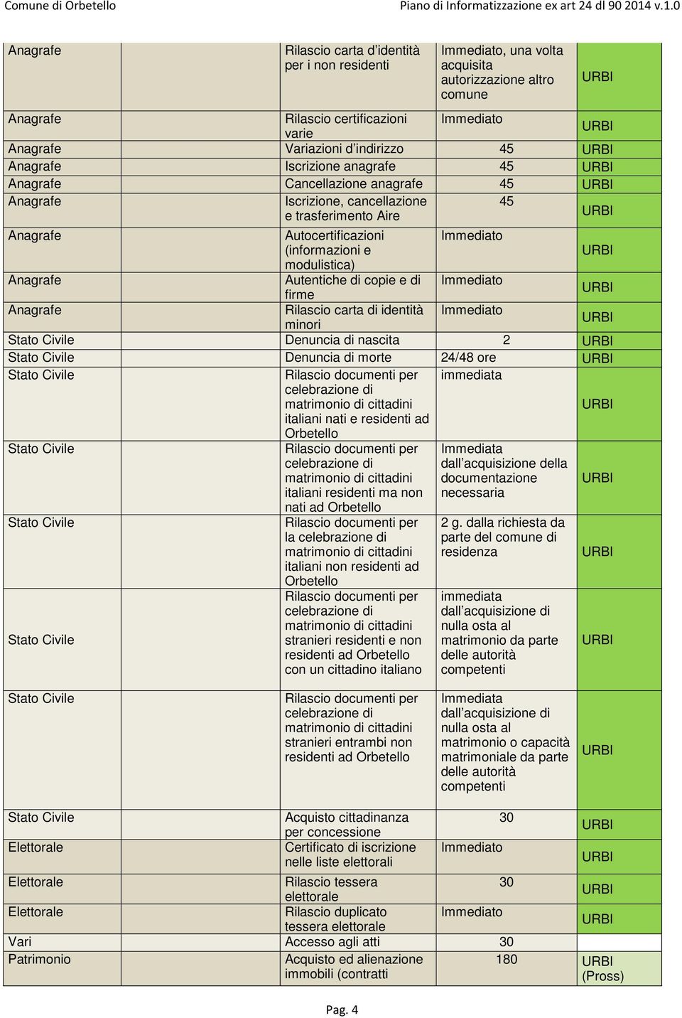Anagrafe Autentiche di copie e di Immediato firme Anagrafe Rilascio carta di identità Immediato minori Stato Civile Denuncia di nascita 2 Stato Civile Denuncia di morte 24/48 ore Stato Civile