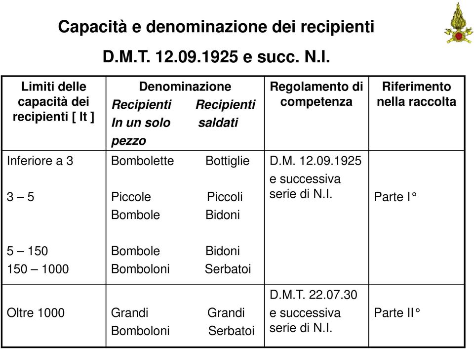 M. 12.09.1925 3 5 Piccole Piccoli Bombole Bidoni Riferimento nella raccolta e successiva serie di N.I.