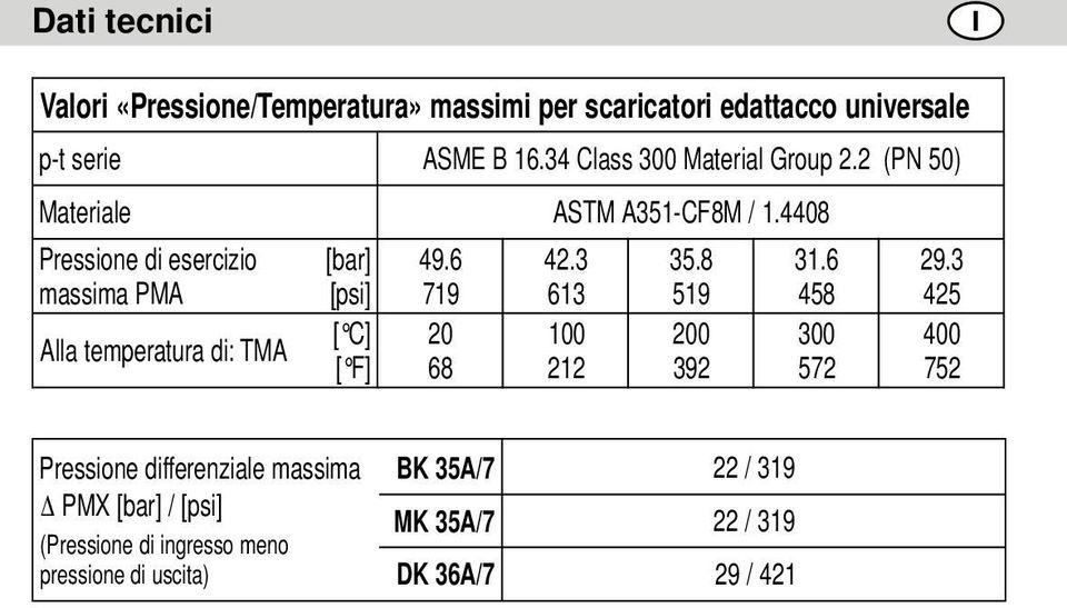 4408 Pressione di esercizio massima PMA Alla temperatura di: TMA [bar] [psi] [ C] [ F] 49.6 719 20 68 42.3 613 100 212 35.