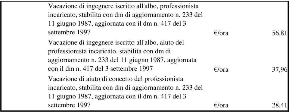 417 del 3 settembre 1997 /ora 56,81 Vacazione di ingegnere iscritto all'albo, aiuto del professionista incaricato, stabilita con dm di