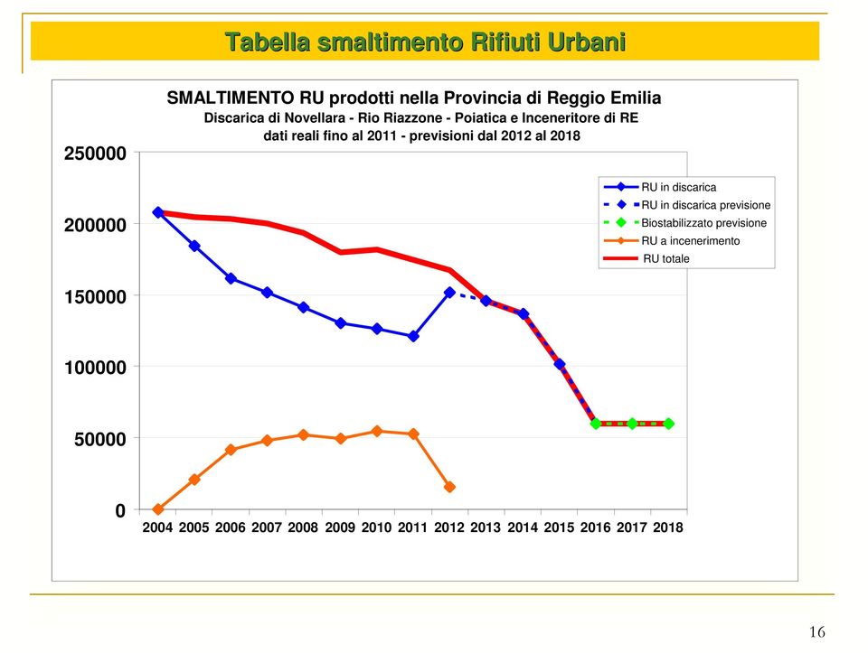 dal 2012 al 2018 RU in discarica RU in discarica previsione Biostabilizzato previsione RU a incenerimento