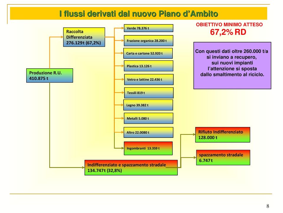 000 t/a si inviano a recupero, sui nuovi impianti l attenzione si sposta dallo smaltimento al riciclo. Tessili 819 t Legno 39.382 t Metalli 5.