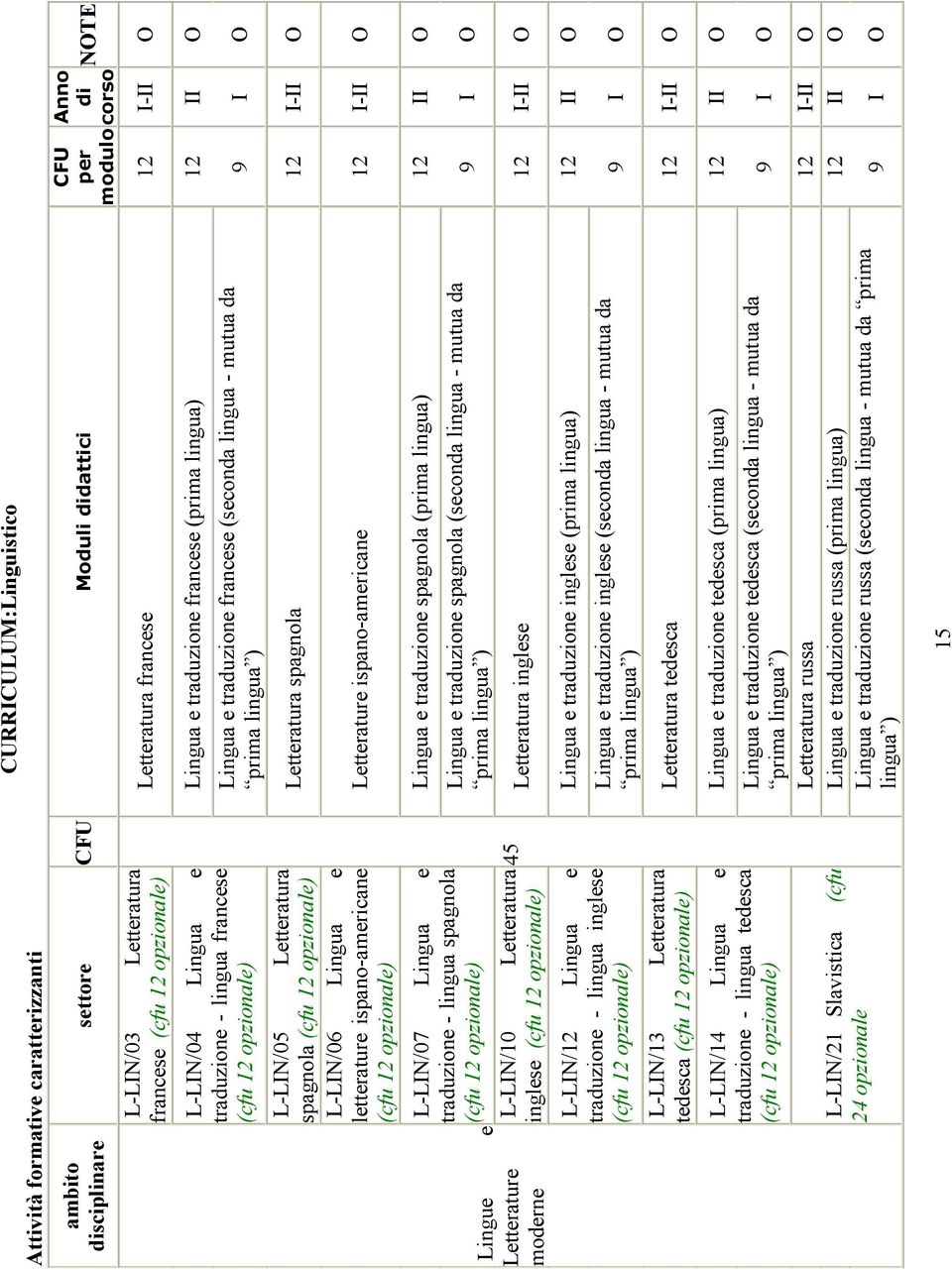 lingua inglese L-LIN/13 Letteratura tedesca L-LIN/14 Lingua e traduzione - lingua tedesca L-LIN/21 Slavistica (cfu 24 opzionale 45 CFU per modulo Anno di NOTE corso Letteratura francese 12 I-II O