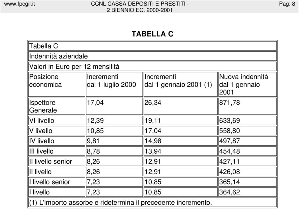 livello 9,81 14,98 497,87 III livello 8,78 13,94 454,48 II livello senior 8,26 12,91 427,11 II livello 8,26 12,91 426,08 I livello