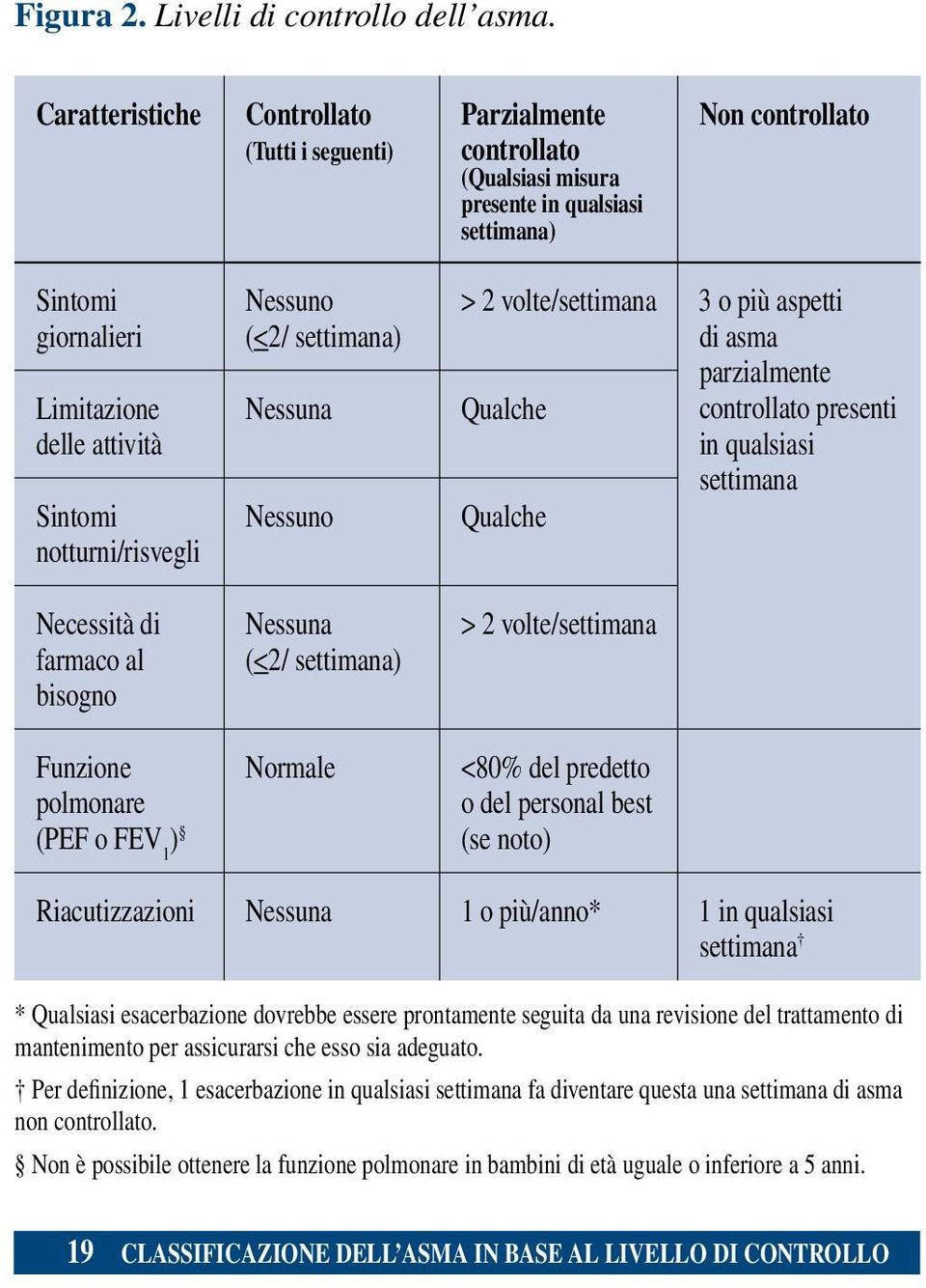 notturni/risvegli Necessità di farmaco al bisogno Funzione polmonare (PEF o FEV 1 ) Nessuno (<2/ settimana) Nessuna Nessuno Nessuna (<2/ settimana) Normale > 2 volte/settimana 3 o più aspetti di asma