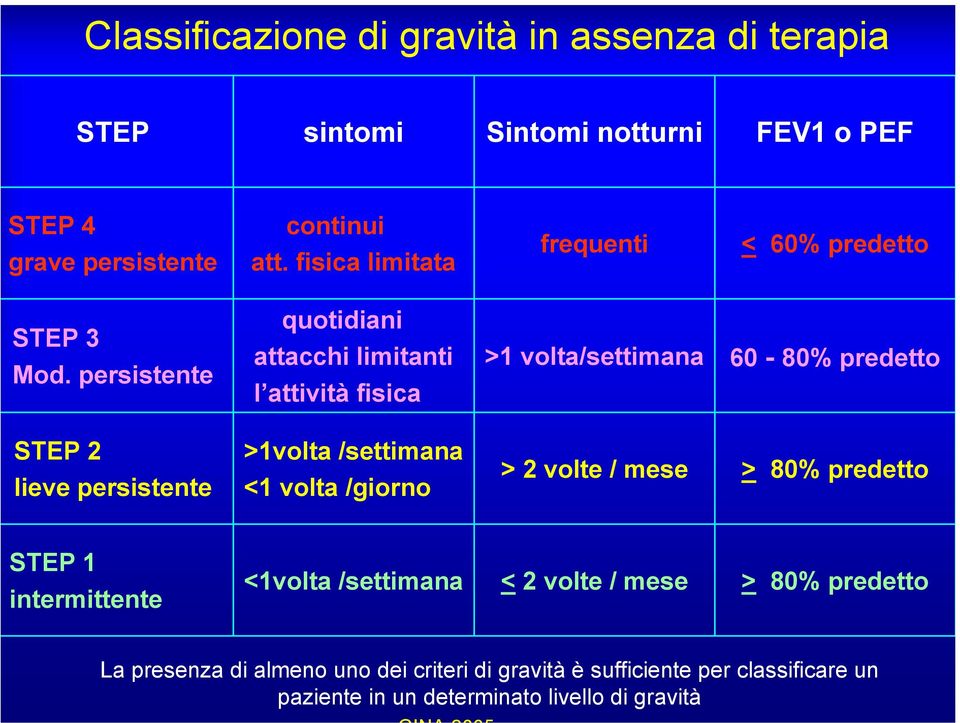 persistente quotidiani attacchi limitanti l attività fisica >1 volta/settimana 60-80% predetto STEP 2 lieve persistente >1volta /settimana <1