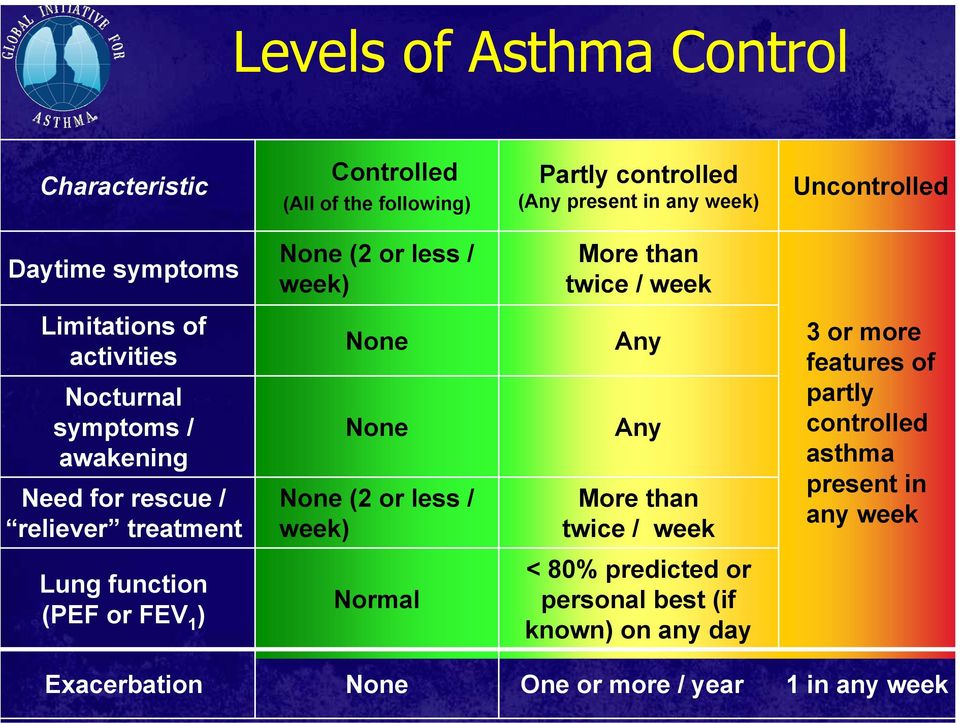 treatment None None None (2 or less / week) Any Any More than twice / week 3 or more features of partly controlled asthma present in any