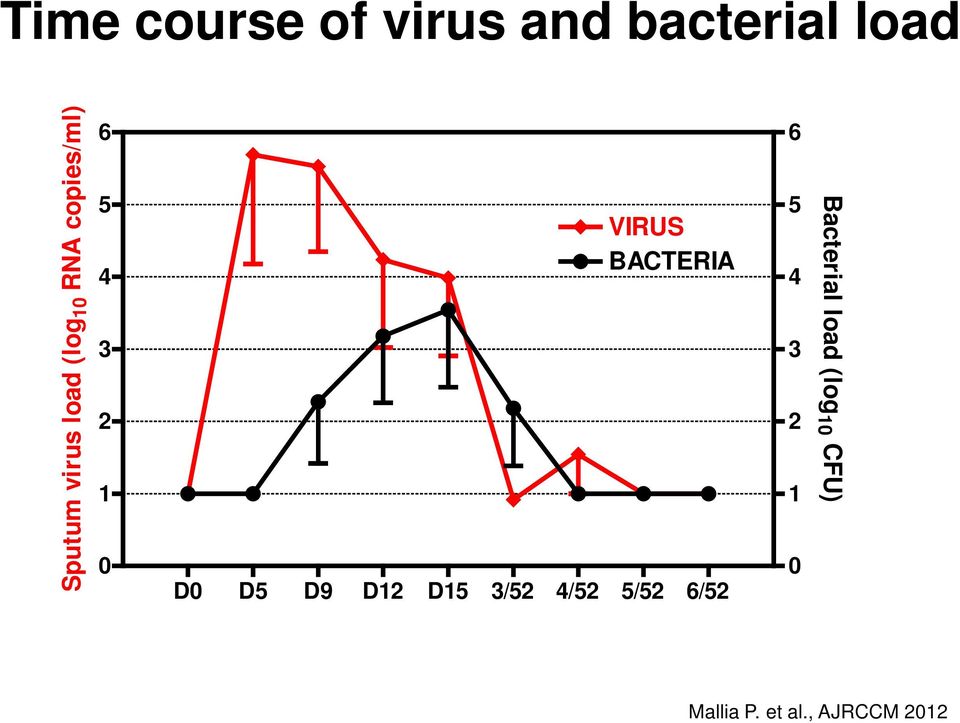 BACTERIA D0 D5 D9 D12 D15 3/52 4/52 5/52 6/52 6 5 4 3