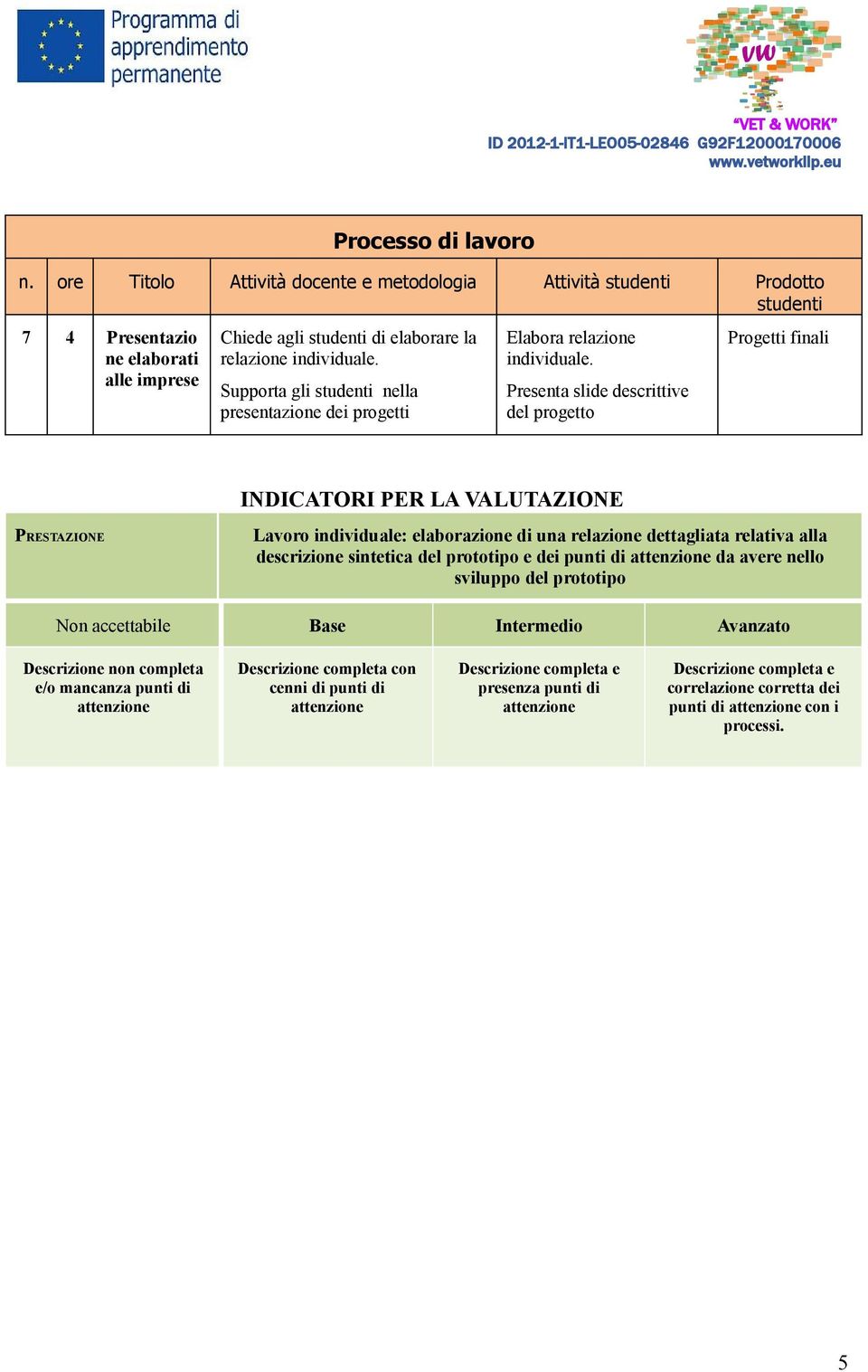 Supporta gli studenti nella presentazione dei progetti Elabora relazione individuale.