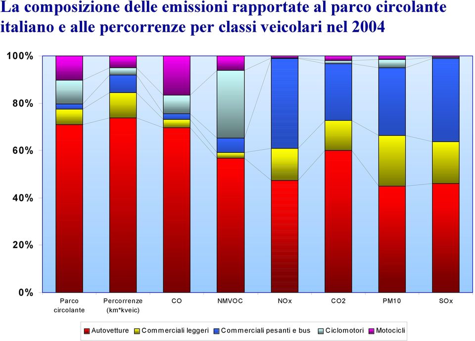 % Parco circolante Percorrenze (km*kveic) CO NMVOC NOx CO2 PM1 SOx
