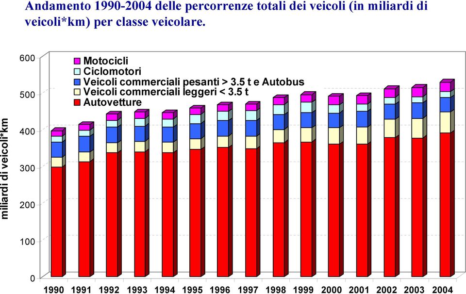 6 5 Motocicli Ciclomotori Veicoli commerciali pesanti > 3.