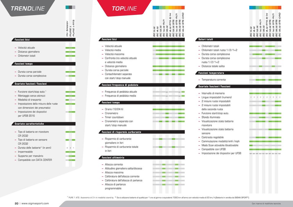 12 STS CAD Velocità attuale Distanza giornaliera Chilometri totali Funzioni tempo Durata corsa parziale Durata corsa complessiva Svariate funzioni / Funzioni Funzione start/stop auto.