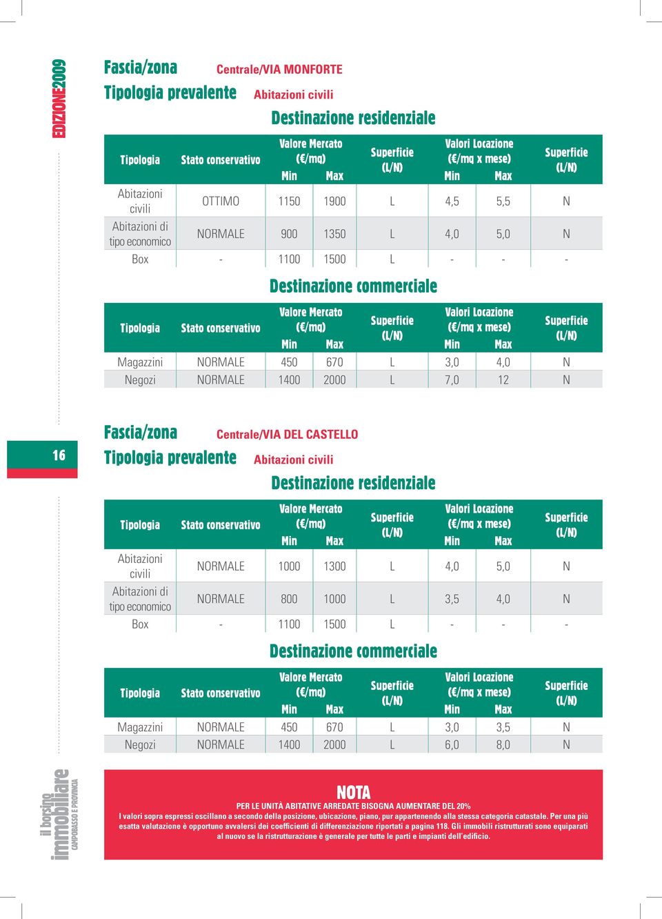 16 prevalente Centrale/VIA DEL CASTELLO NORMALE 1000 1300 L 4,0 5,0 N di tipo economico NORMALE 800 1000