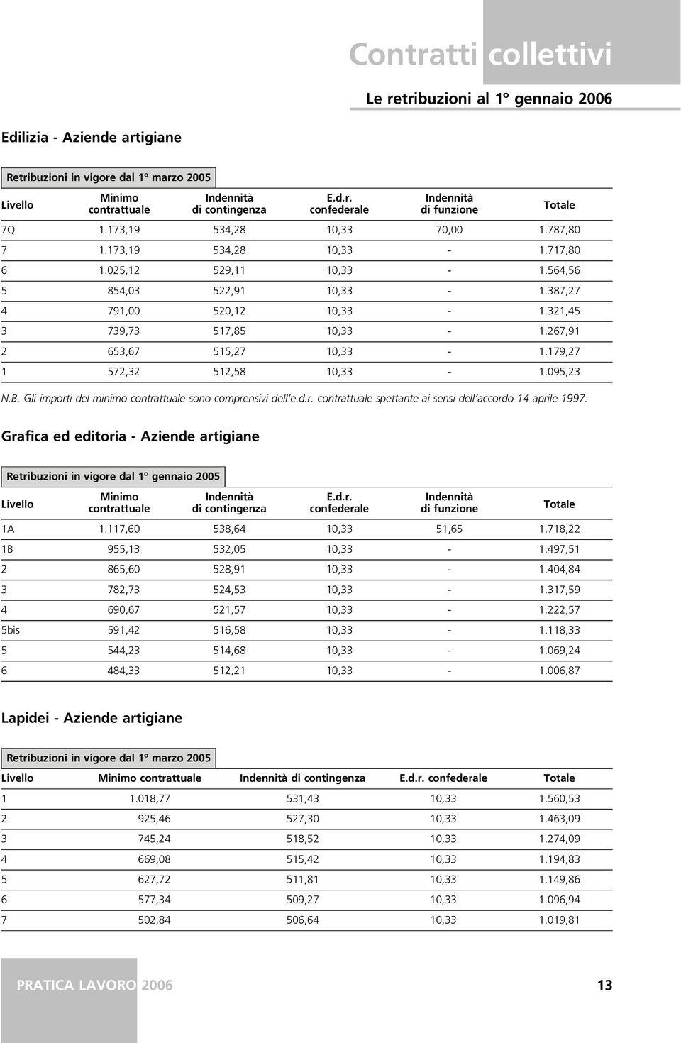 Gli importi del minimo sono comprensivi dell e.d.r. spettante ai sensi dell accordo 14 aprile 1997. Grafica ed editoria - Aziende artigiane Retribuzioni in vigore dal 1º gennaio 2005 Minimo E.d.r. confederale 1A 1.