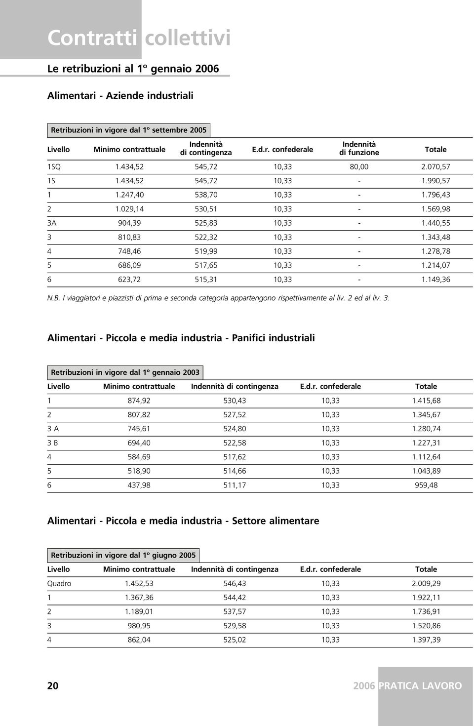 I viaggiatori e piazzisti di prima e seconda categoria appartengono rispettivamente al liv. 2 ed al liv. 3.