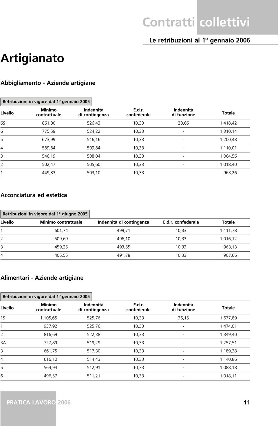 018,40 1 449,83 503,10 10,33-963,26 Acconciatura ed estetica Retribuzioni in vigore dal 1º giugno 2005 1 601,74 499,71 10,33 1.111,78 2 509,69 496,10 10,33 1.