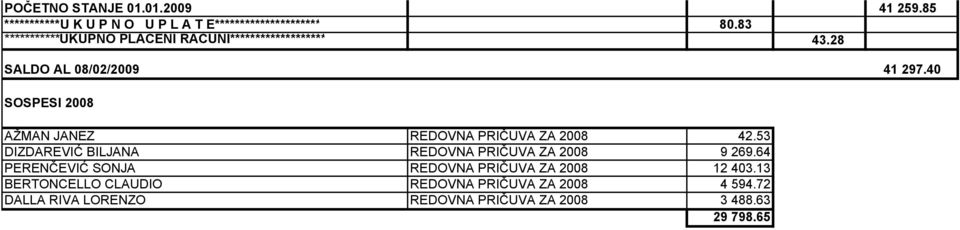 40 SOSPESI 2008 AŽMAN JANEZ REDOVNA PRIČUVA ZA 2008 42.53 DIZDAREVIĆ BILJANA REDOVNA PRIČUVA ZA 2008 9 269.