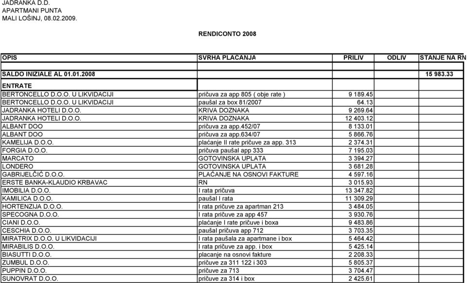 01 ALBANT DOO pričuva za app.634/07 5 866.76 KAMELIJA D.O.O. plaćanje II rate pričuve za app. 313 2 374.31 FORGIA D.O.O. pričuva paušal app 333 7 195.03 MARCATO GOTOVINSKA UPLATA 3 394.