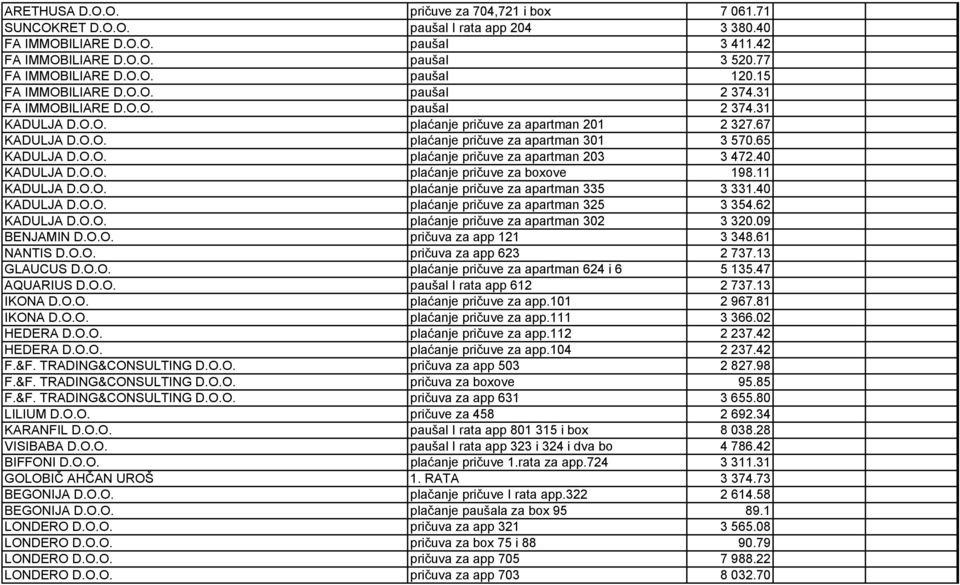 65 KADULJA D.O.O. plaćanje pričuve za apartman 203 3 472.40 KADULJA D.O.O. plaćanje pričuve za boxove 198.11 KADULJA D.O.O. plaćanje pričuve za apartman 335 3 331.40 KADULJA D.O.O. plaćanje pričuve za apartman 325 3 354.