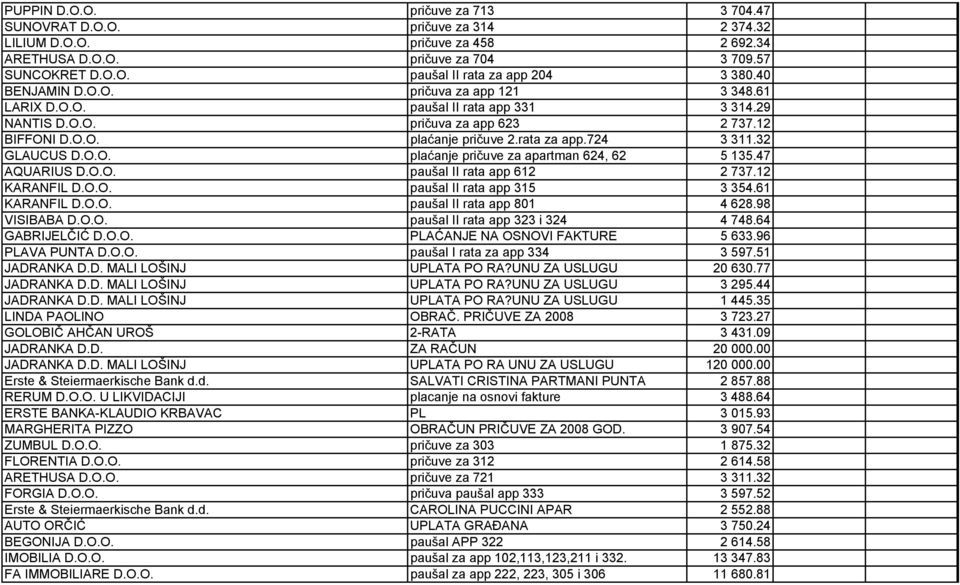 32 GLAUCUS D.O.O. plaćanje pričuve za apartman 624, 62 5 135.47 AQUARIUS D.O.O. paušal II rata app 612 2 737.12 KARANFIL D.O.O. paušal II rata app 315 3 354.61 KARANFIL D.O.O. paušal II rata app 801 4 628.