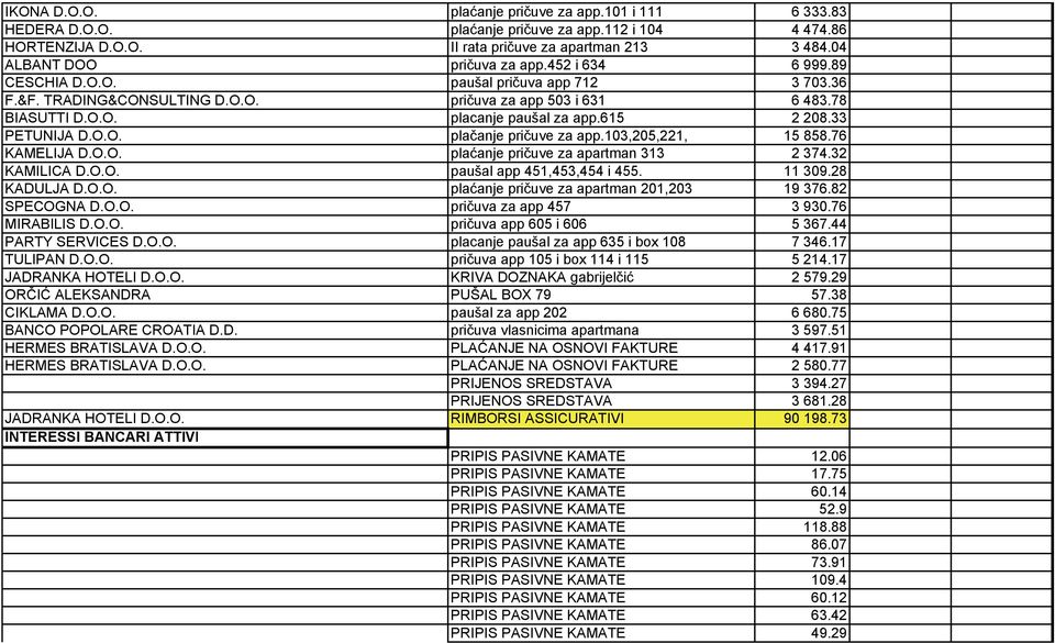 103,205,221, 15 858.76 KAMELIJA D.O.O. plaćanje pričuve za apartman 313 2 374.32 KAMILICA D.O.O. paušal app 451,453,454 i 455. 11 309.28 KADULJA D.O.O. plaćanje pričuve za apartman 201,203 19 376.