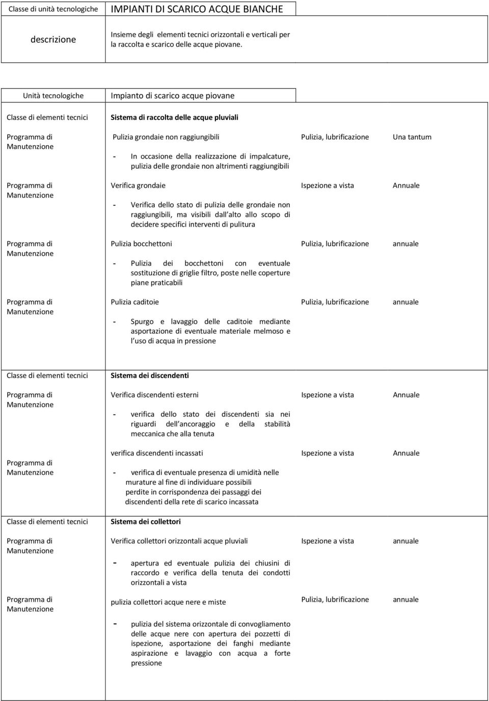 raggiungibili, lubrificazione Una tantum Verifica grondaie - Verifica dello stato di pulizia delle grondaie non raggiungibili, ma visibili dall alto allo scopo di decidere specifici interventi di