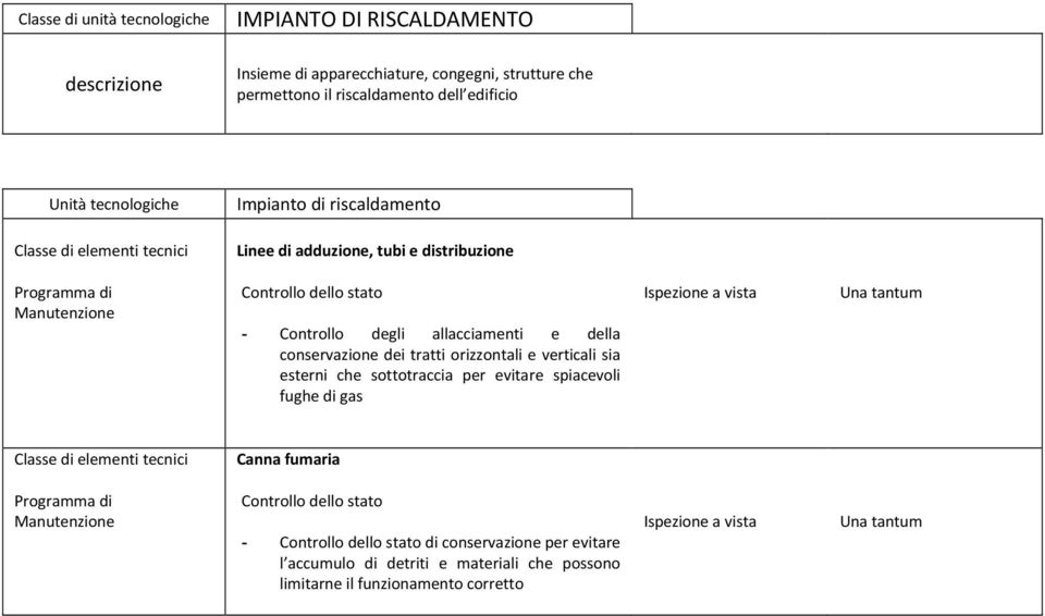 conservazione dei tratti orizzontali e verticali sia esterni che sottotraccia per evitare spiacevoli fughe di gas Una tantum Canna fumaria